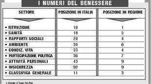 Istruzione e sanitàlanciano la provincia sul podio regionale