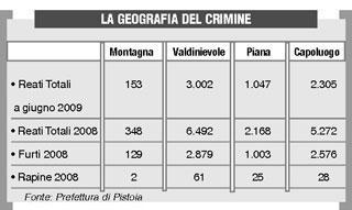 Meno furti e lesioni nel 2009