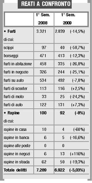 Reati giù anche senza divise