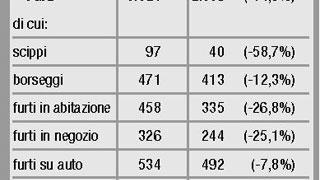 Reati giù anche senza divise