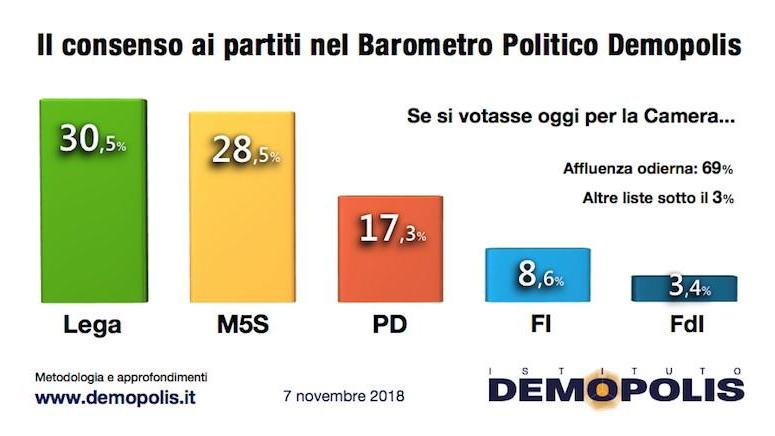 La Lega primo partito: così se si tornasse oggi alle urne secondo Demopolis