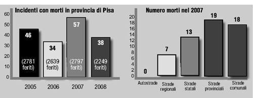 Vittime della strada, Pisa al secondo posto in Toscana