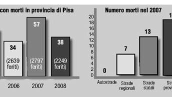 Vittime della strada, Pisa al secondo posto in Toscana