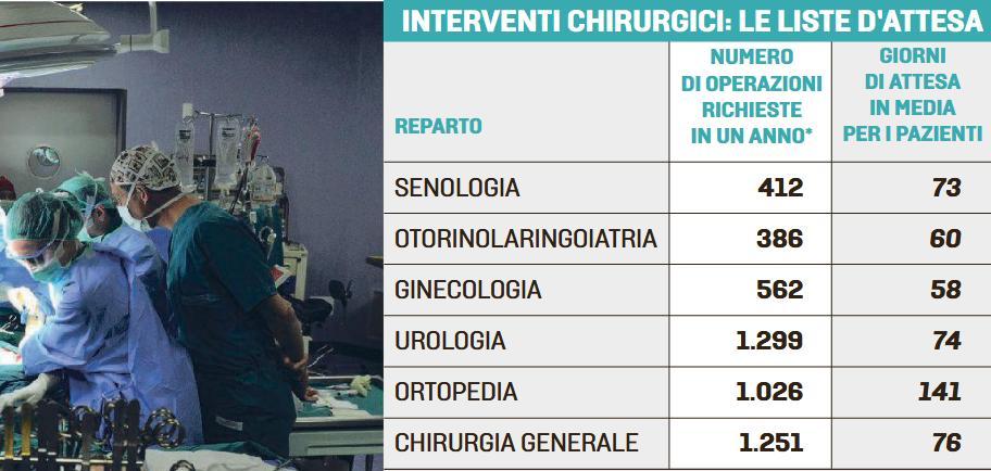 Le liste d'attesa delle operazioni al Versilia