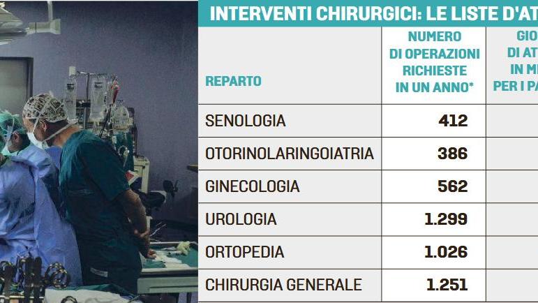 Le liste d'attesa delle operazioni al Versilia