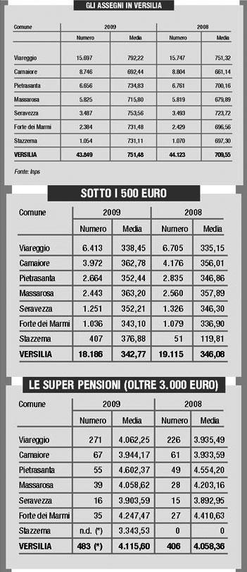 Vivo con 11 euro al giorno