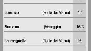 Buoni ristorantiLa Versilia perde quattro nomi