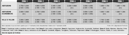 La crisi non ha frenato il prezzo delle abitazioniVolano ville e villette