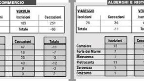 Turismo, sono sparite 340 imprese