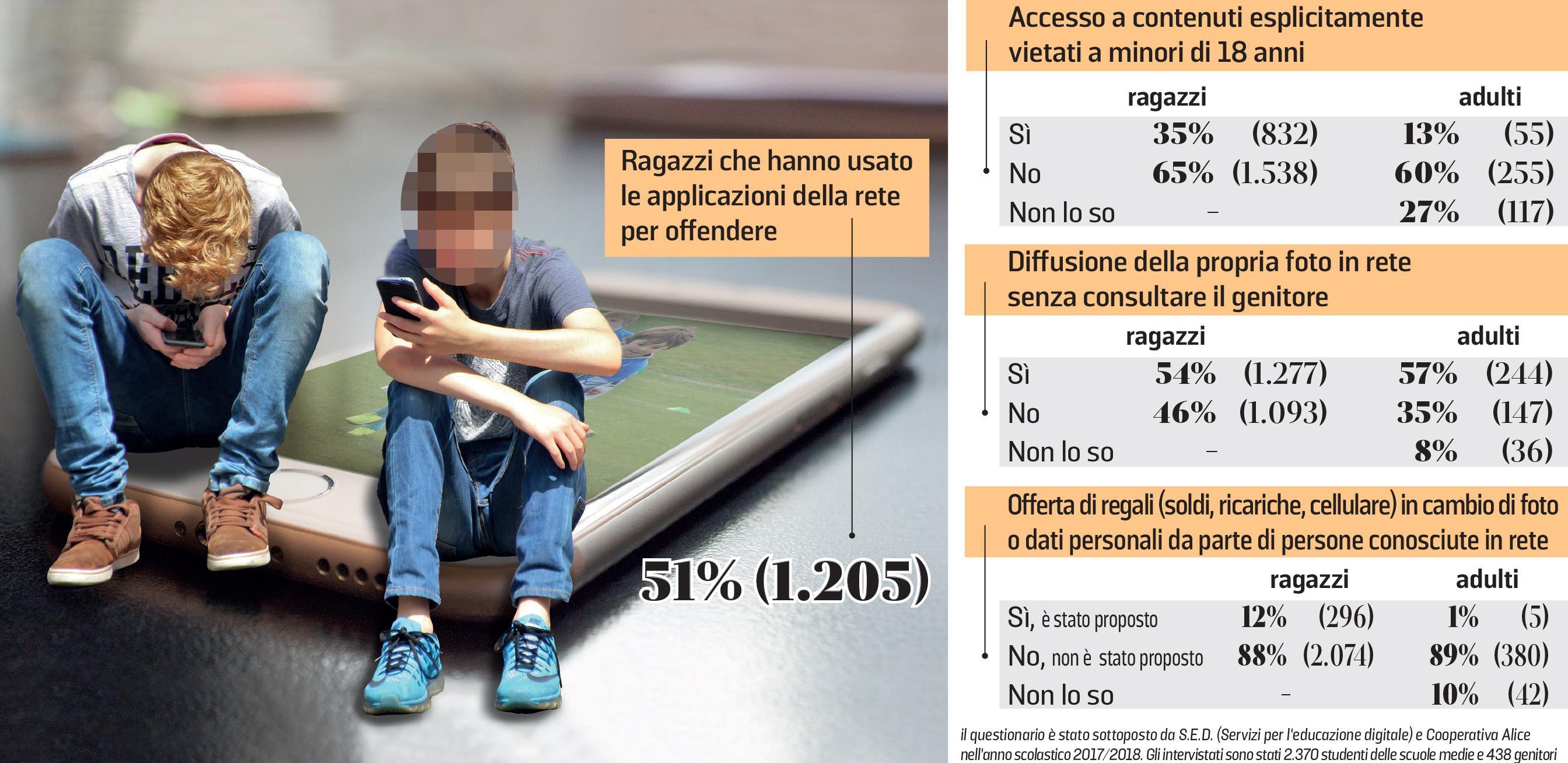 Nel grafico i risultati del questionario