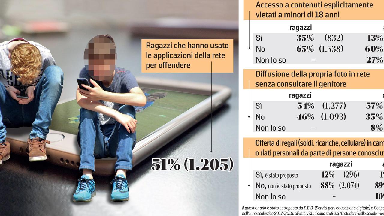 Nel grafico i risultati del questionario