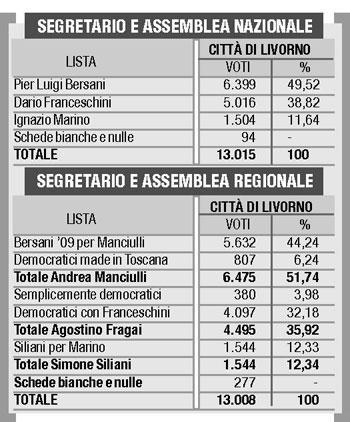 Bersani vince anche in cittàma scende sotto il 50 per cento