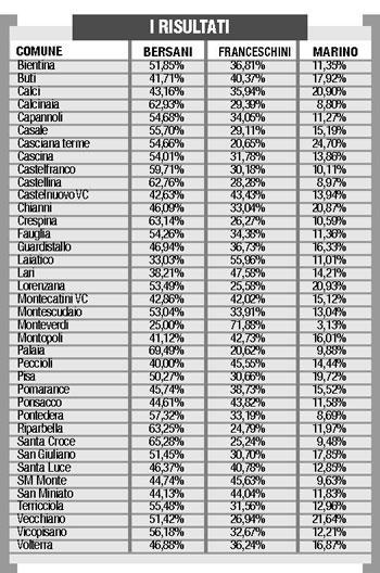 31.657 alle urne, a Bersani il 51,18%