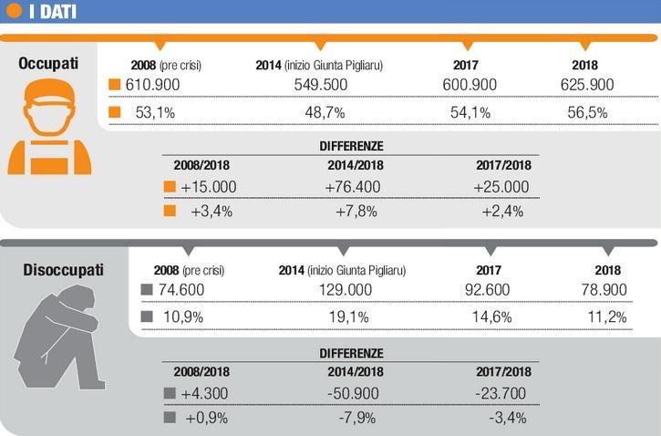 Un boom di occupati: la Sardegna riprende fiducia 