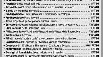 I primi 100 giorni di Cosimi le cose fatte e quelle no