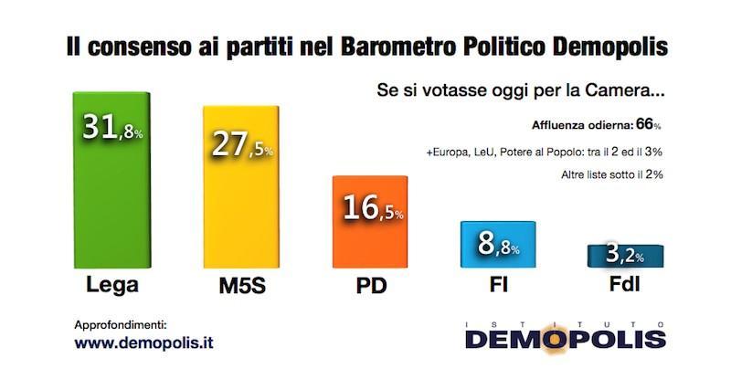 Lega al 32%, M5S al 27,5%. Cala ancora il Pd: ecco il consenso ai partiti secondo l’istituto Demopolis 