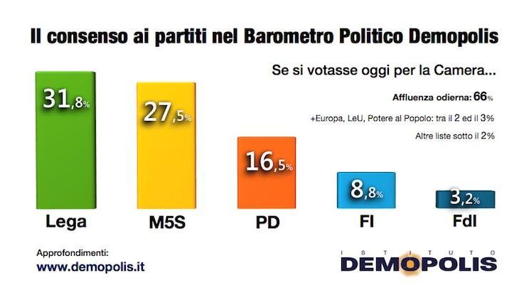 Lega al 32%, M5S al 27,5%. Cala ancora il Pd: ecco il consenso ai partiti secondo l’istituto Demopolis
