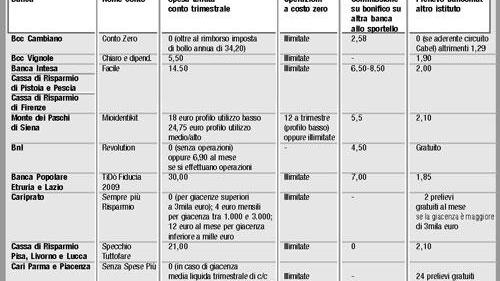 Conto in banca? Anche a 100 euro