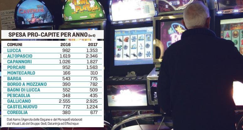 Quanti soldi finiscono nel gioco d’azzardo: in un anno si “brucia” uno stipendio a testa 