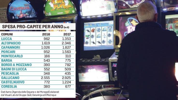 Quanti soldi finiscono nel gioco d’azzardo: in un anno si “brucia” uno stipendio a testa