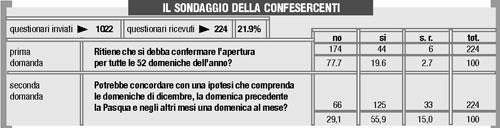 Proteste per i supermercati chiusi