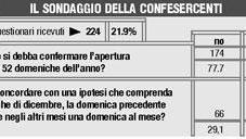 Proteste per i supermercati chiusi