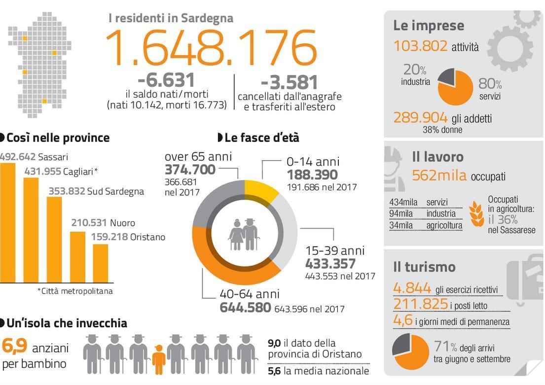 Nell’isola dai capelli grigi un bambino ogni 7 anziani 