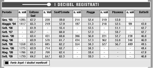 «Meno voli sulla città e aerei più nuovi»
