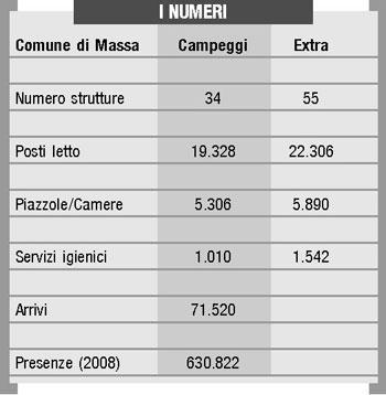 Oltre 630mila presenzeI campeggi: siamo noi la colonna del turismo