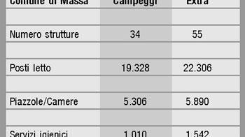 Oltre 630mila presenzeI campeggi: siamo noi la colonna del turismo