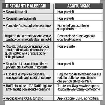 «No ai privilegiper l'agriturismo»