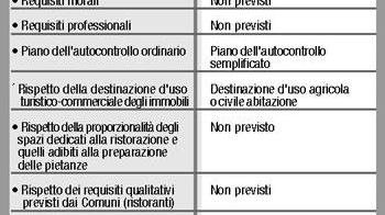 «No ai privilegiper l'agriturismo»