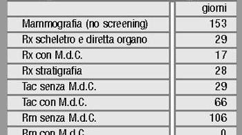 Asl annuncia un pianoper accorciare i tempi