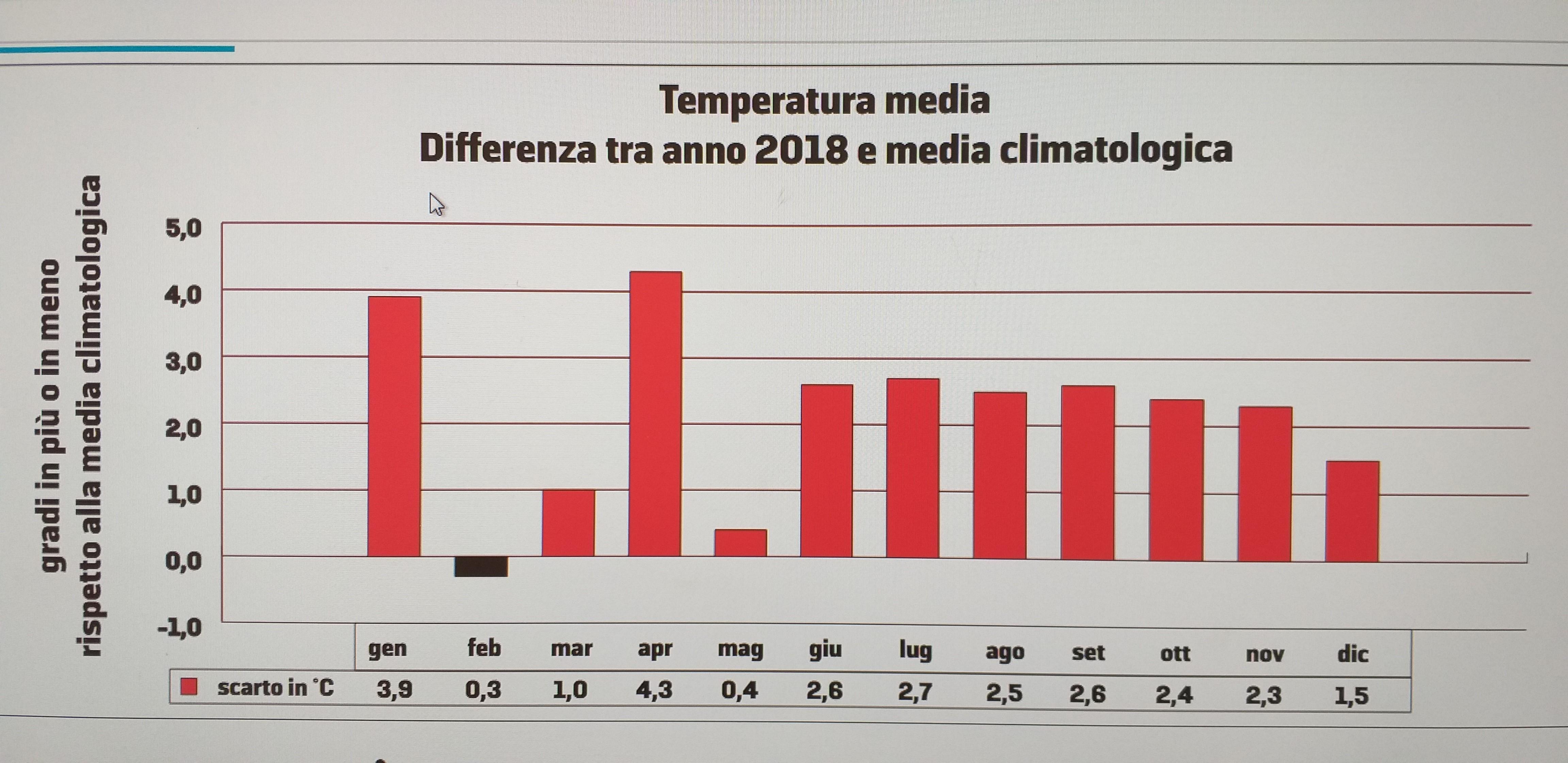 La tabella che documenta il meteo pazzo 