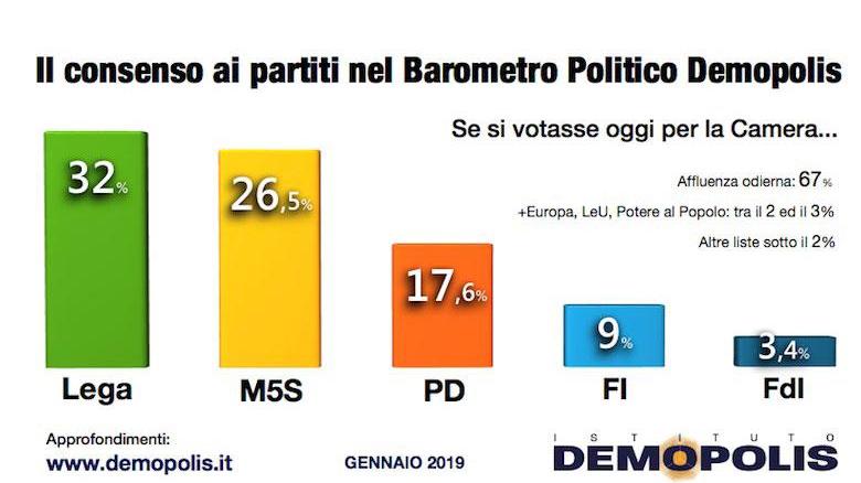 Barometro politico: il 55% ha fiducia nel governo