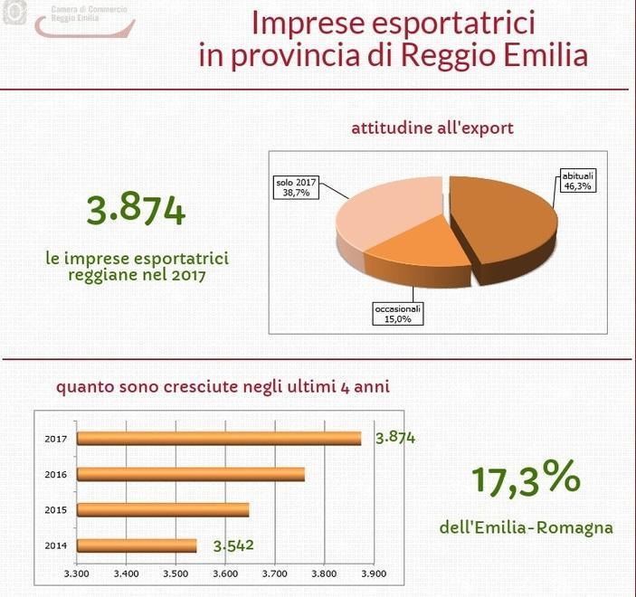 Crescono le imprese reggiane orientate verso l’export 
