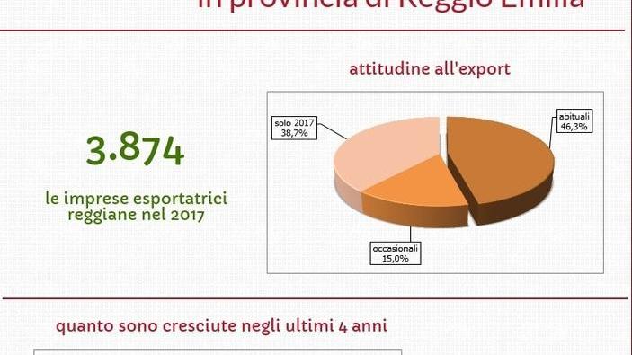 Crescono le imprese reggiane orientate verso l’export