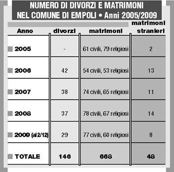 Sale la voglia di nozze di fronte al sindacoin discesa invece i divorzi