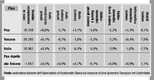 Reddito pro capite in calo nel 2009 è sceso dello 0,7% e s'è fermato a 18.358 euro