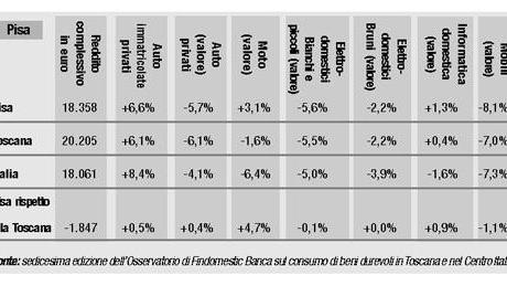 Reddito pro capite in calo nel 2009 è sceso dello 0,7% e s'è fermato a 18.358 euro