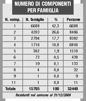 Single in aumento:qui i bamboccioni sono merce rara