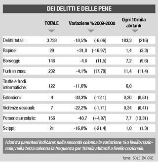 Meno reati e meno arresti