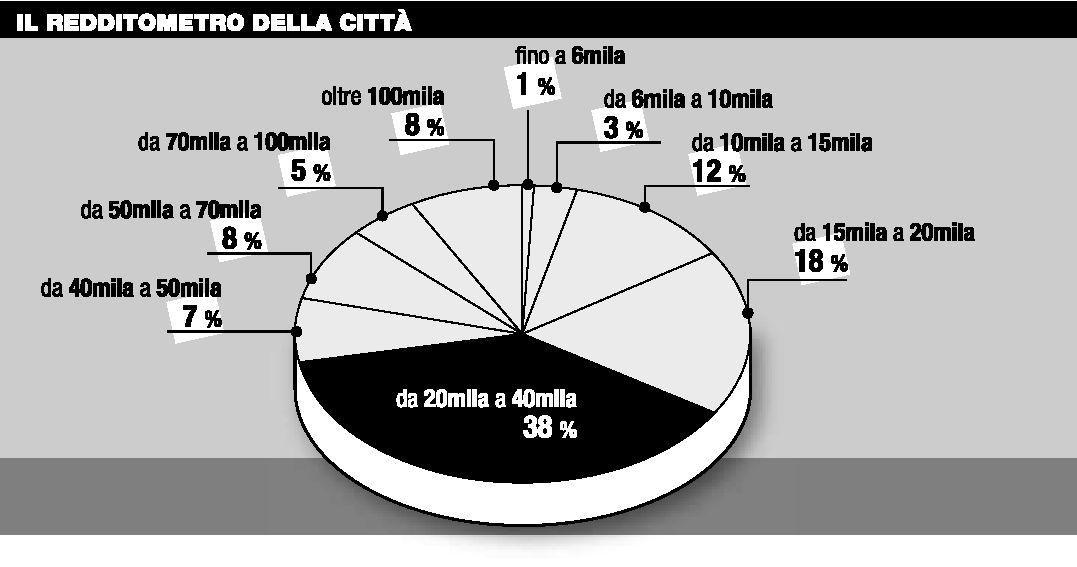 <b>IL METRO DELLA RICCHEZZA</b> Secondo i dati delle ultime denunce presentate dai pontederesi sono cresciuti i ricchi ma &egrave; calato il loro reddito 