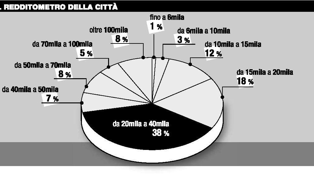<b>IL METRO DELLA RICCHEZZA</b> Secondo i dati delle ultime denunce presentate dai pontederesi sono cresciuti i ricchi ma è calato il loro reddito