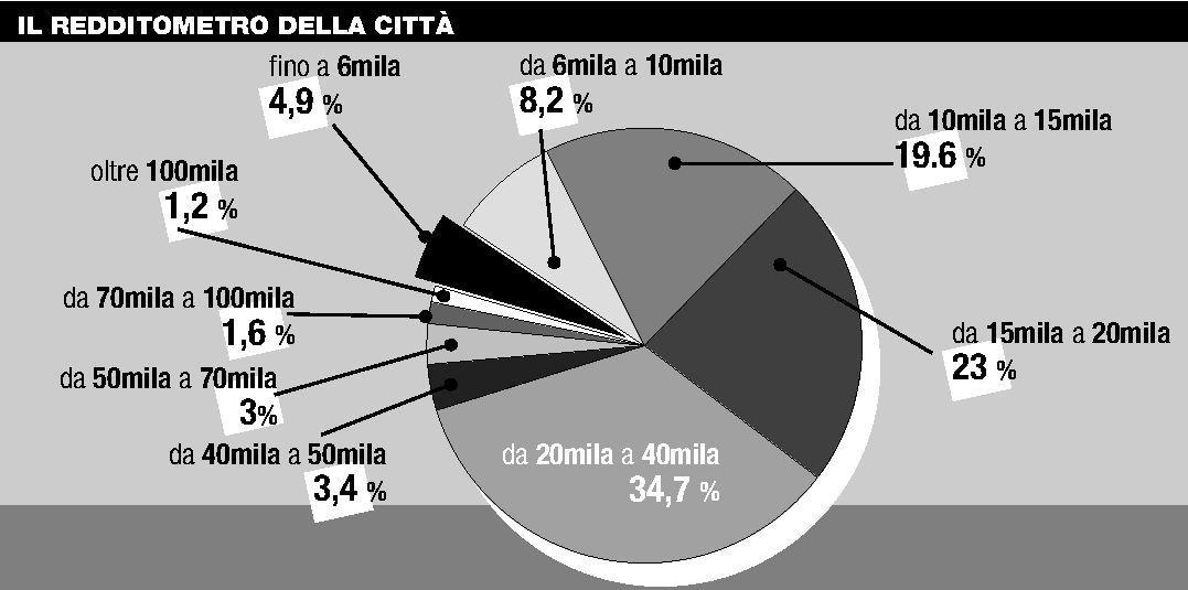 1031 pratesi hanno denunciato meno di mille euro 