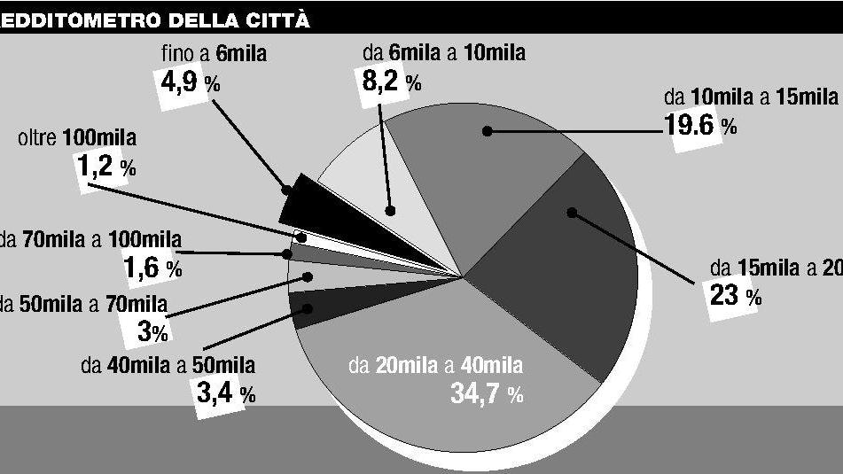 1031 pratesi hanno denunciato meno di mille euro