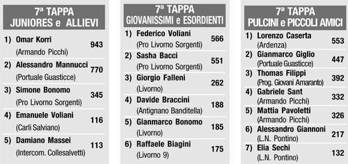 "Vota la promessa..." Settima tappa, settimo record