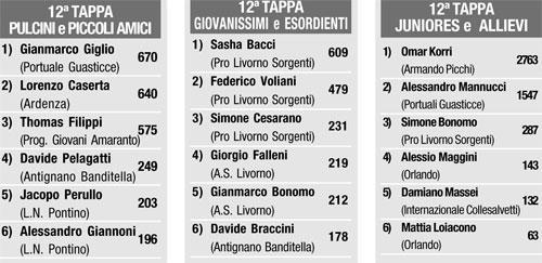 Classifiche generali