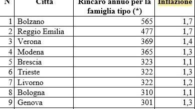 Vivere a Reggio Emilia costa a ogni famiglia 477 euro annui in più