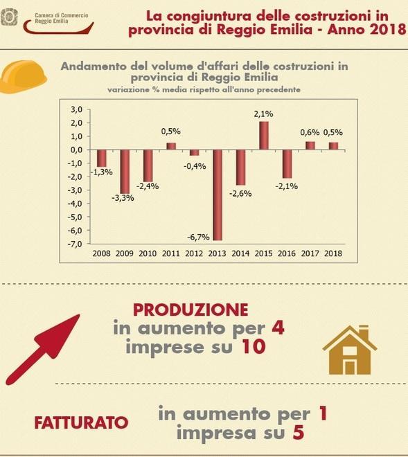 Edilizia, una fiammata nell’ultimo trimestre migliora le prospettive